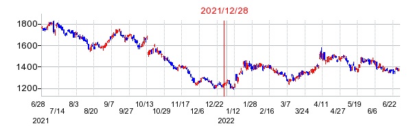 2021年12月28日 09:17前後のの株価チャート